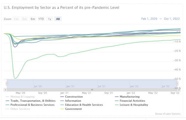 U.S. Employment by Sector as a Percent of its pre-Pandemic Level Graph
